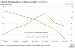 Petrol Fiyatlarında 2023’ten Bu Yana En Uzun Düşüş