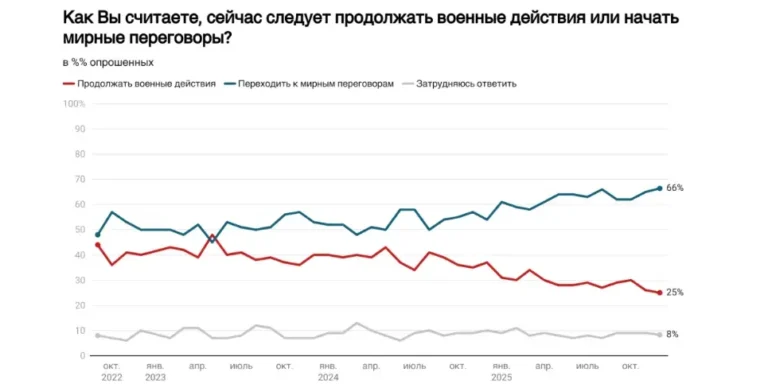 Rus Kamuoyu: Savaş Desteği Rekor Düşüş, %66 Barış İstiyor