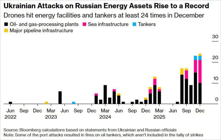 Ukrayna, Aralık’ta Rus Enerji Altyapısına 24 Saldırı Yaptı