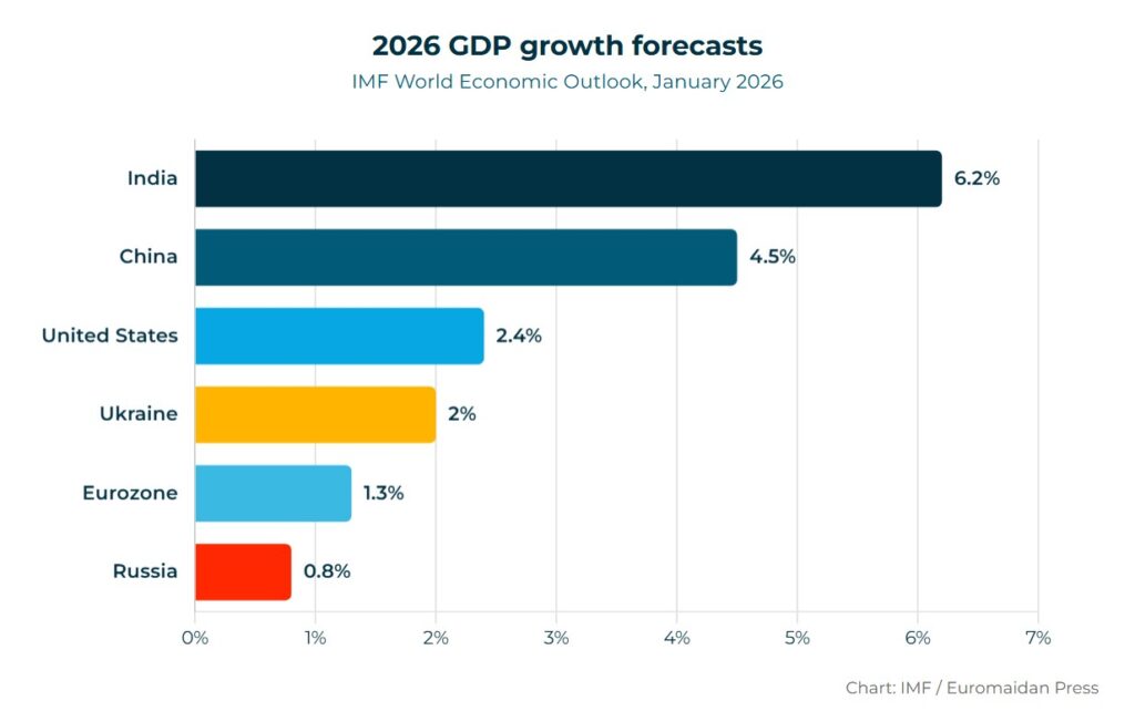 IMF: 2026'da Ukrayna %2 Büyür, Rusya %0,8